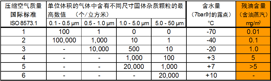 壓縮空氣國際質(zhì)量標準