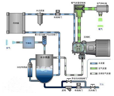 空氣壓縮機(jī)工作原理圖