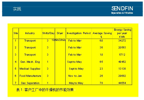 干燥機節能效果