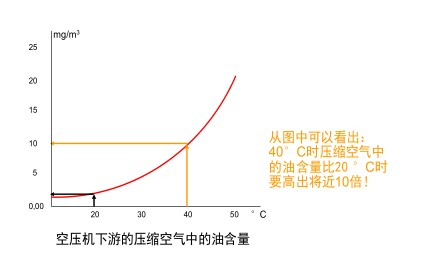 溫度對除油過(guò)濾器影響