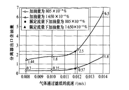 流量對除油過(guò)濾器影響