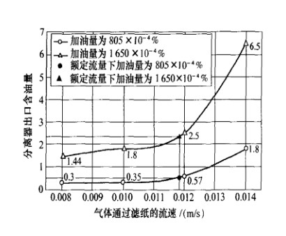 流量對(duì)除油過(guò)濾器的影響