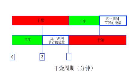 SR吸附式干燥機節(jié)能的體現(xiàn)