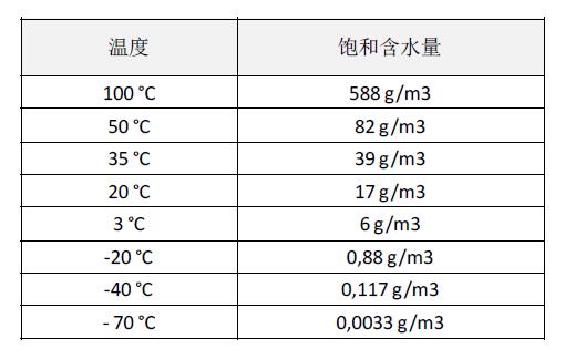 SR吸附式干燥機進氣溫度和含水量