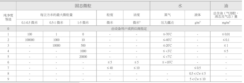 壓縮空氣質(zhì)量表格