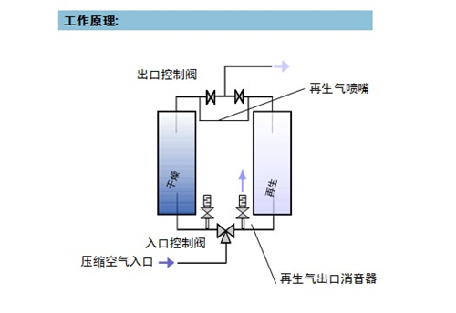 吸附式干燥器工作原理