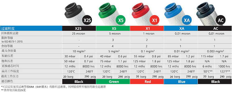 WALKER壓縮空氣濾芯的不同過(guò)濾等級