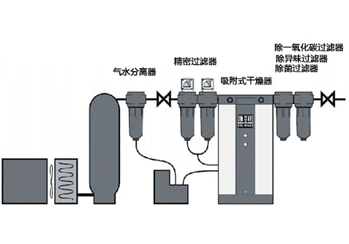 壓縮空氣過(guò)濾系統