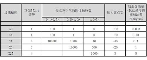 壓縮空氣除油過(guò)濾器規定