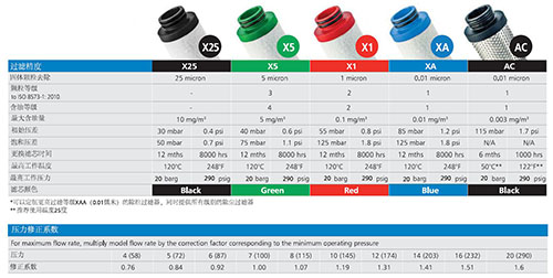 SRA壓縮空氣精密過(guò)濾器濾芯的參數表