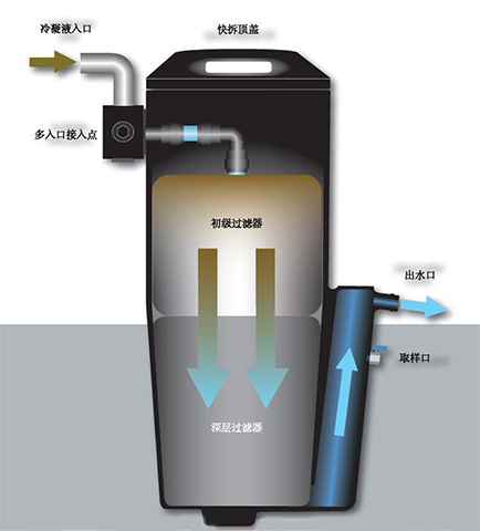 無(wú)需預浸泡的環(huán)保型NSS系列空壓系統油水分離器工作原理圖