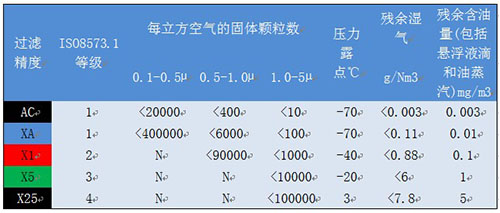 壓縮空氣過(guò)濾器標準