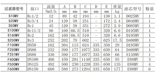 真空除菌過(guò)濾器技術(shù)參數