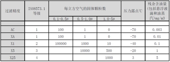 壓縮空氣質(zhì)量國際標準