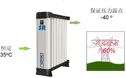 SR模塊化吸干機比傳統吸干機節省至少60%的能量