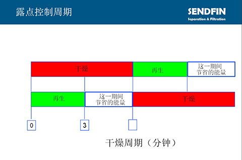 SR空壓系統變壓吸附干燥機露點(diǎn)控制更節能