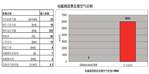 電磁閥浪費壓縮空氣示例