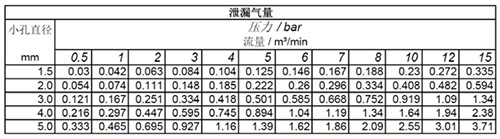 泄漏氣量統計表