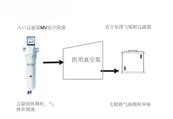 真空系統建議過(guò)濾