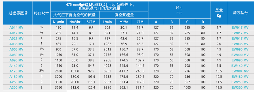 真空泵保護過(guò)濾器型號表