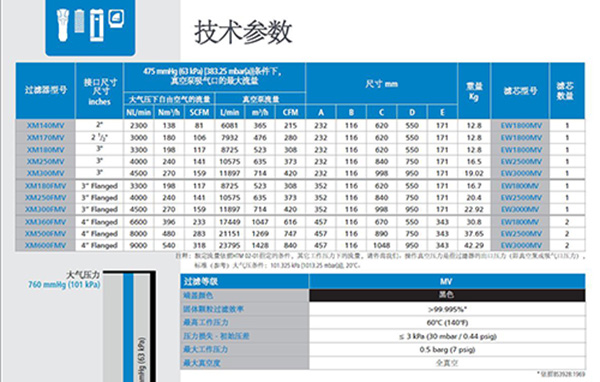 WALKER醫用真空細菌過(guò)濾器PROMV系列參數表