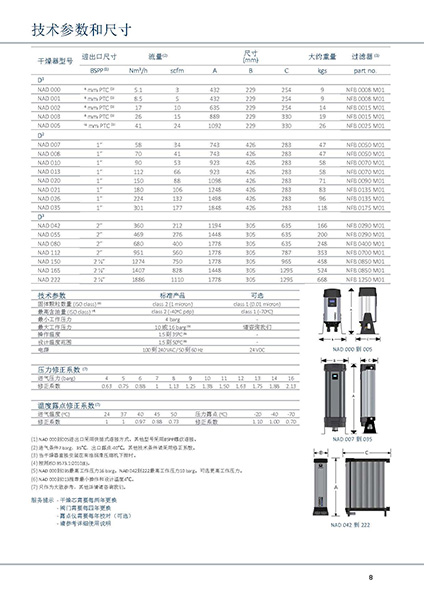 SR模塊吸附式干燥機型號及參數表