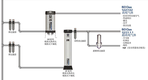 SR模塊無(wú)熱再生吸附式干燥機對進(jìn)氣質(zhì)量有嚴格要求