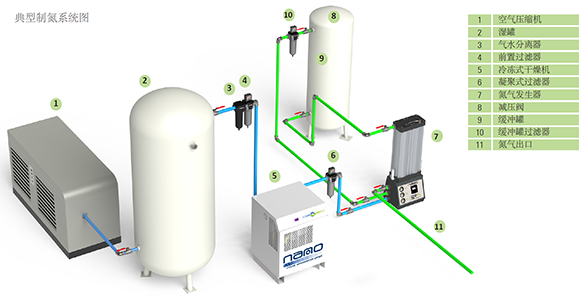 制氮純度為95%~99.9%的SR模塊制氮機制氮系統圖