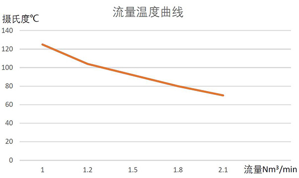 SR壓縮空氣加熱器參考流量溫度曲線(xiàn)圖