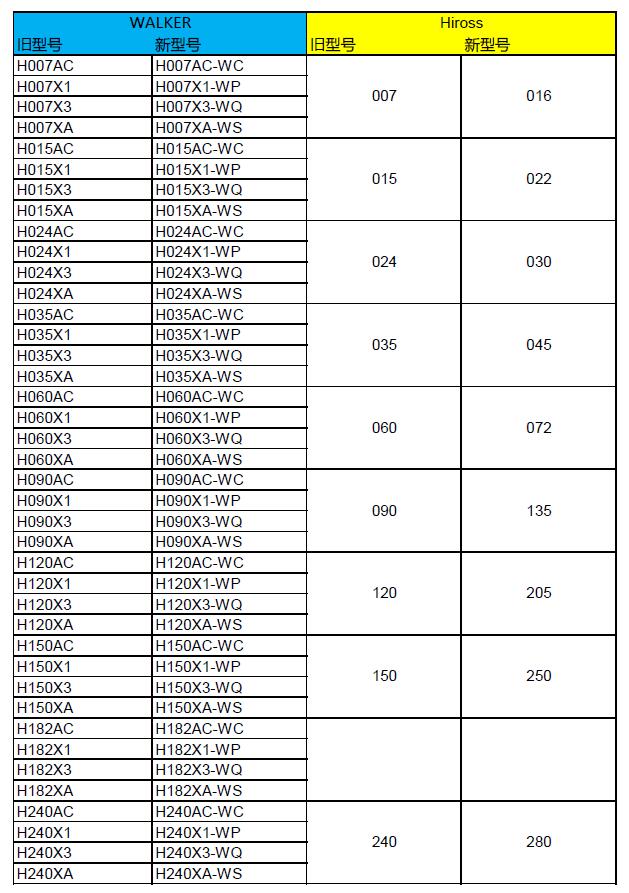 沃克替換海洛斯濾芯型號對應表