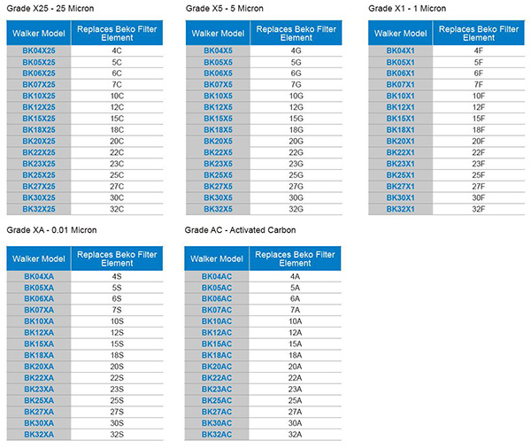 包含WALKER的0.01微米濾芯BK10XA的Clearpoint系列型號對應表