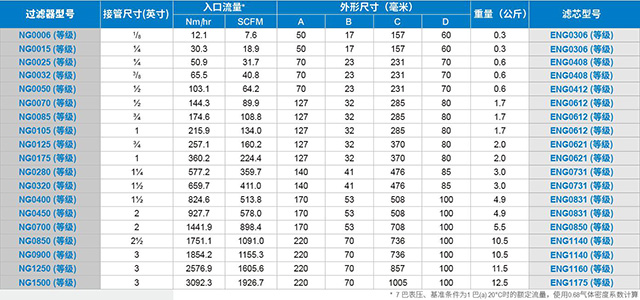 WALKER壓縮天然氣過(guò)濾器參數表