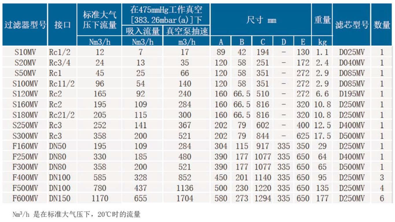 SR負壓除菌過(guò)濾器參數表